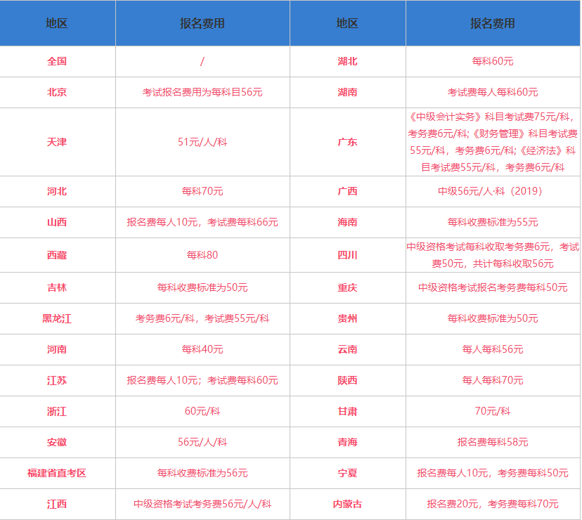 中级会计报名2021入口什么时候开通？报名费用需要多少钱？