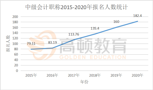 中級會計職稱2021年報名人數(shù)有多少？報名流程是什么樣的？