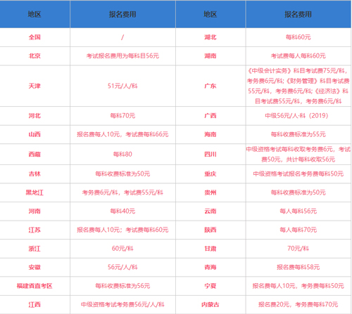 【2021年全国中级会计职称报名缴费标准是什么？】