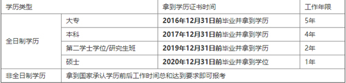 【2021年河北中級會計職稱報名審核資料需要準備哪些？具體工作年限應該怎么算？】