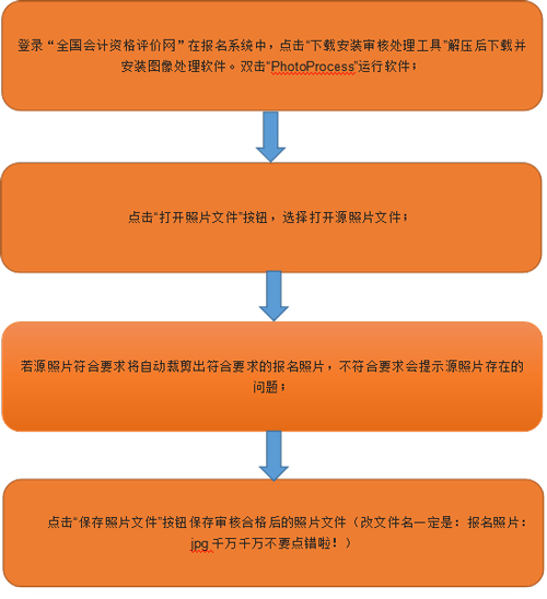 报名中级会计考试照片怎么弄？具体怎么操作？