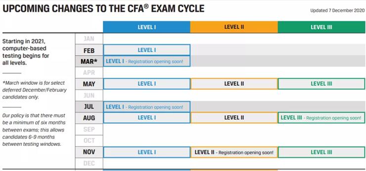 2021年CFA考试又有新考季增加!报考人数