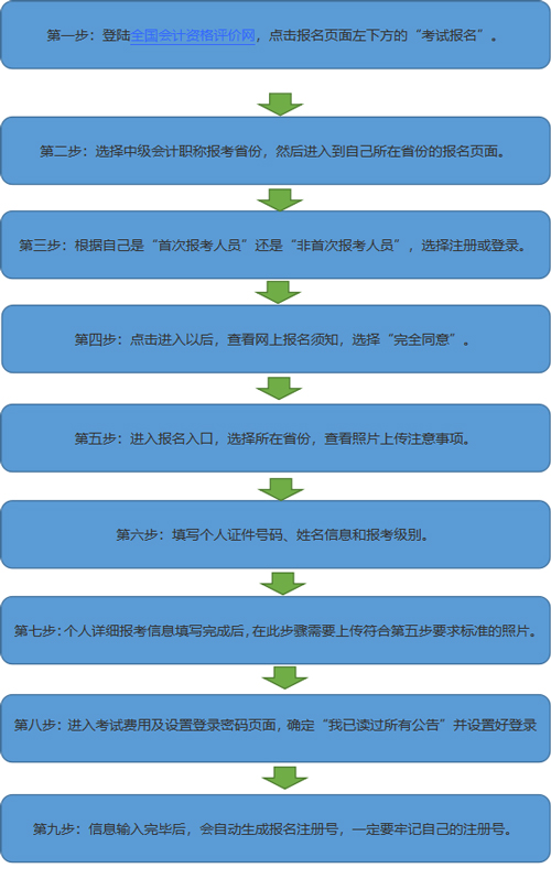 2021年中级会计职称报名手续发布时间是什么时候？手续流程是怎样办理的？