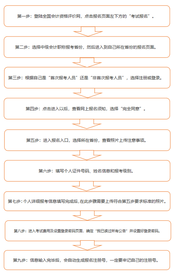 佛山2021中級會計網(wǎng)上報名流程圖是什么樣的？怎么確認我報名成功了？