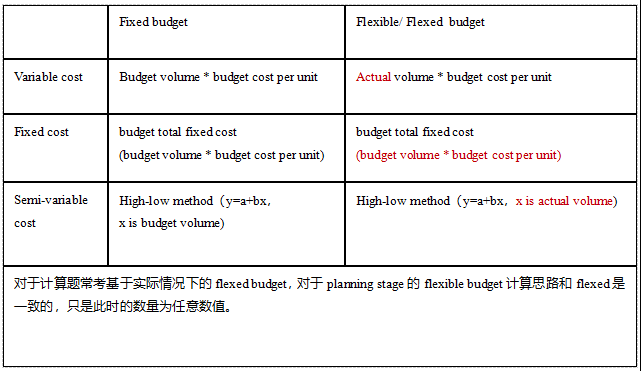预算管理之Flexible Budget | ACCA Cloud