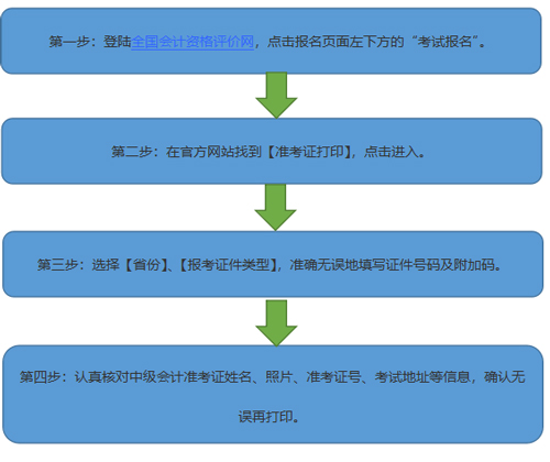 海南2021中级会计师报名流程图丨中级会计照片上传流程图丨中级会计准考证打印流程图汇总。