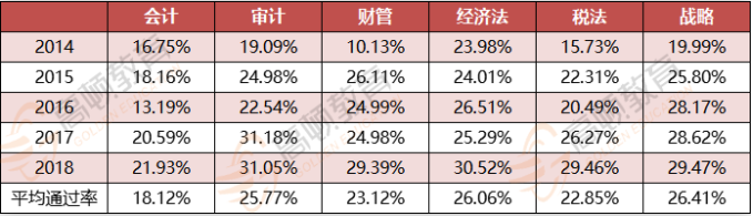 注冊(cè)會(huì)計(jì)師考試通過(guò)率