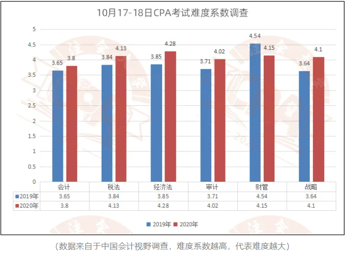 注冊(cè)會(huì)計(jì)師考試科目難度排名