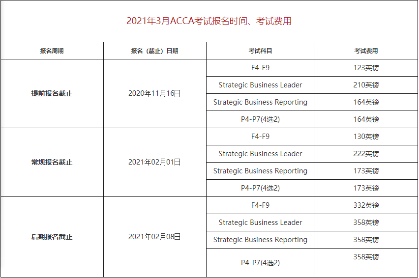 2021年報名ACCA報名費(fèi)用怎么繳納？報名費(fèi)用正常應(yīng)該是多少錢？