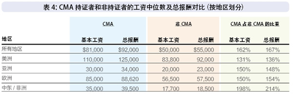 CMA薪酬对比