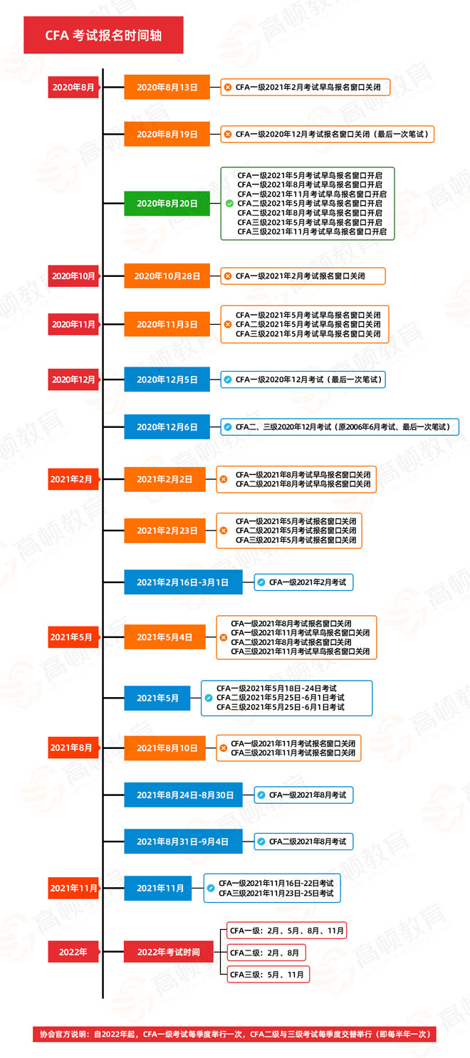 21年5月cfa一二三级考试时间及报名时间汇总 高顿教育