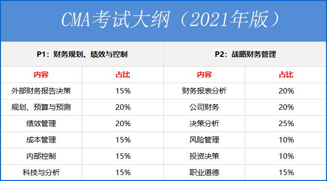 2021年管理会计CMA考试科目,考试时间和报名优惠码