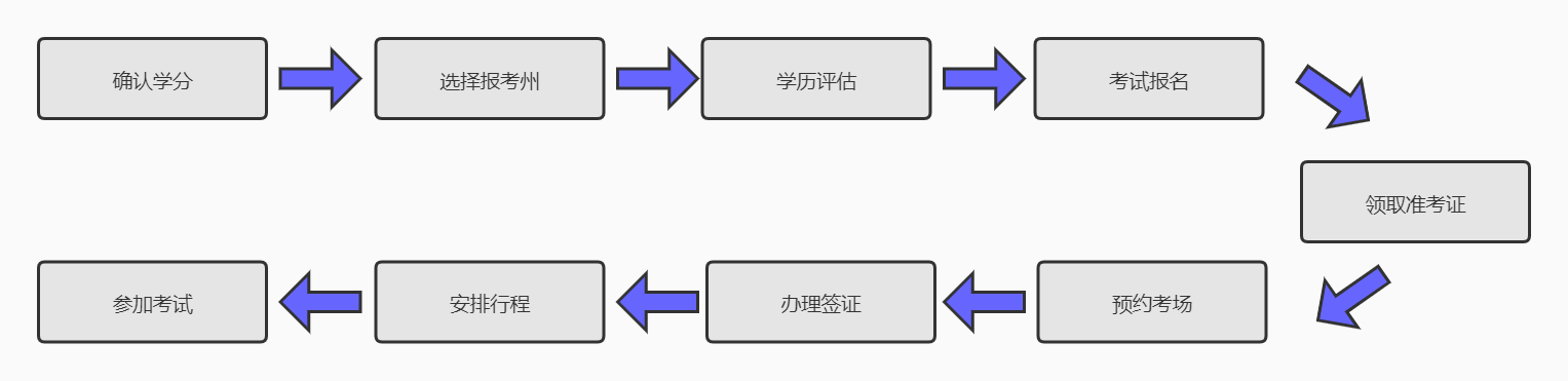 AICPA報考流程