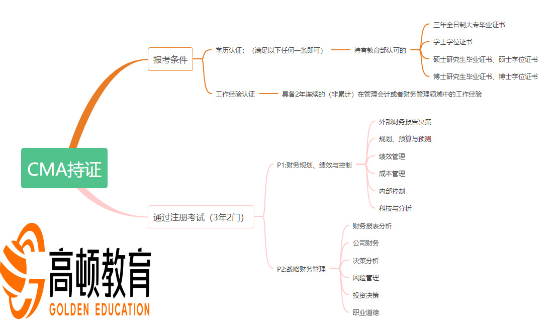 高顿教育CMA