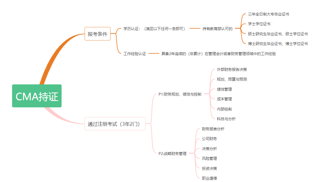 高顿教育CMA