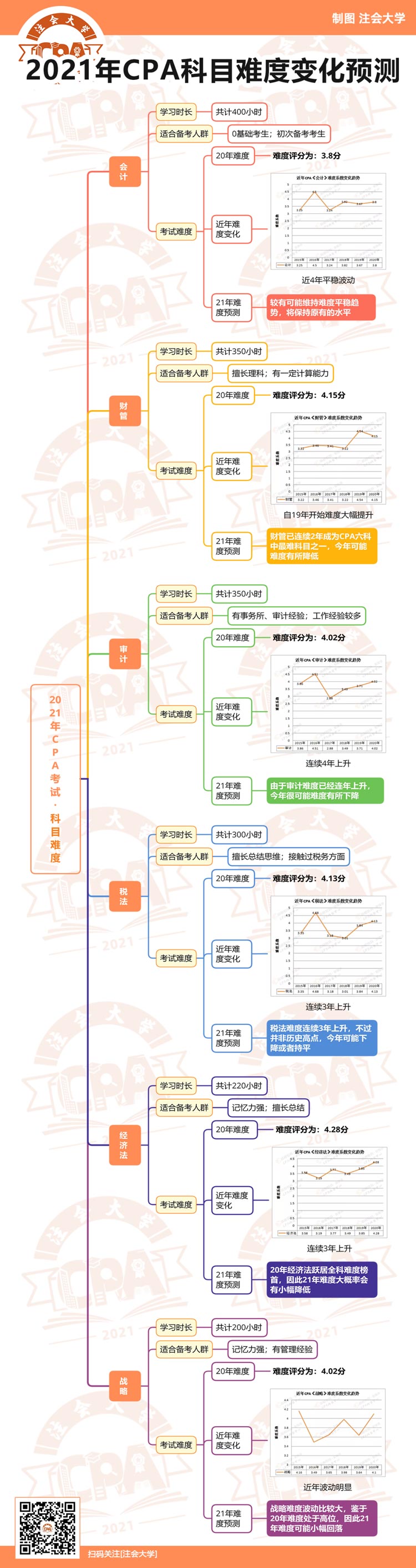 2021年cpa六科难度变化预测！请提前备考！