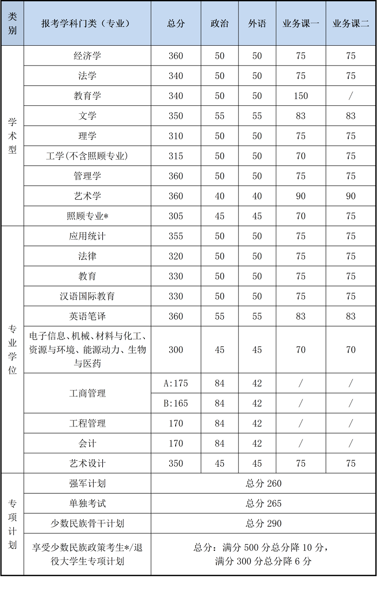 2020北京理工大學研究生考試初試分數線已經公布