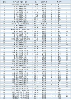 考研排名查询_测控专业考研院校排名(2)