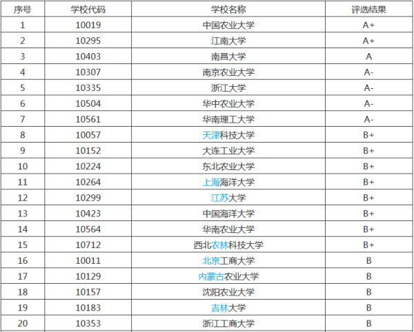 食品質量與安全專業考研大學排名情況一覽