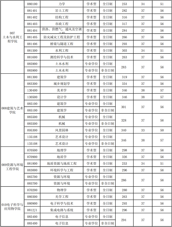 2022年合肥工业大学考研分数线是多少