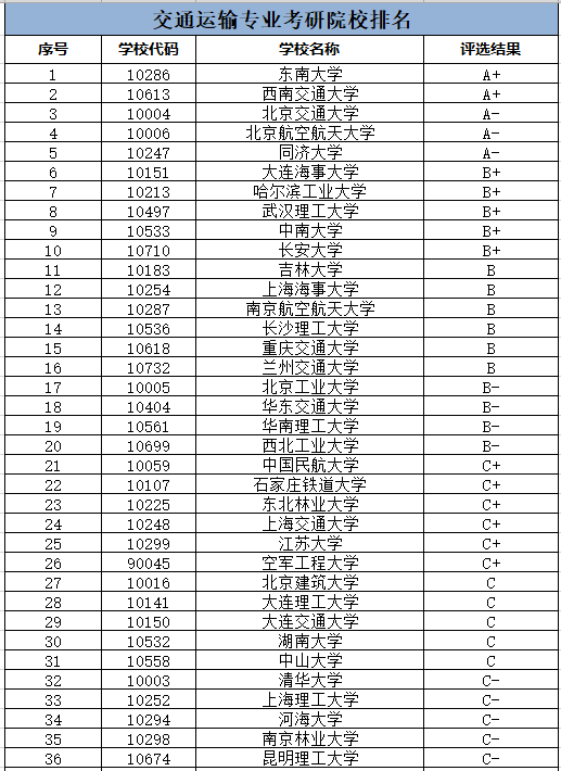 交通专业大学排名_美术专业大学排名