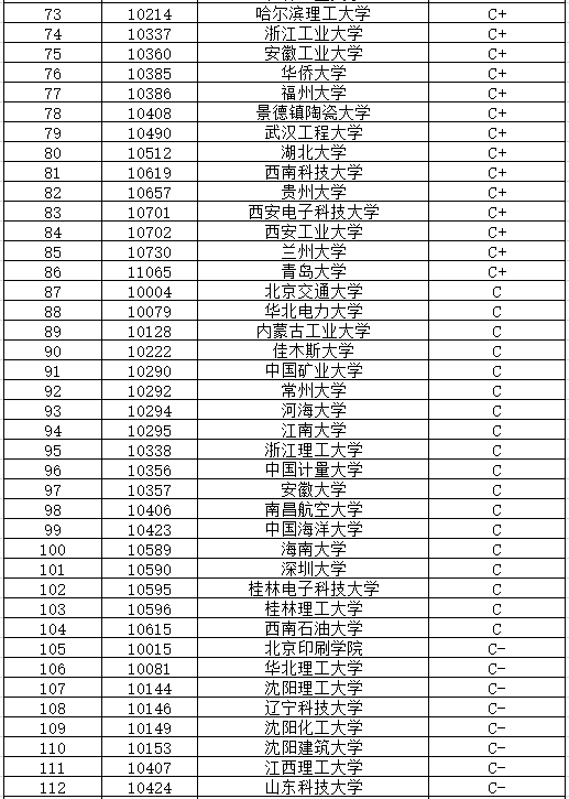 2022金属材料工程考研学校排名一览表查看收藏