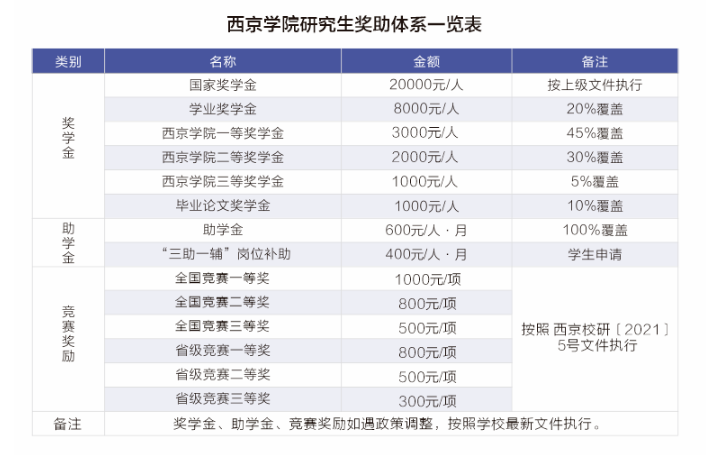 西京学院复试线图片