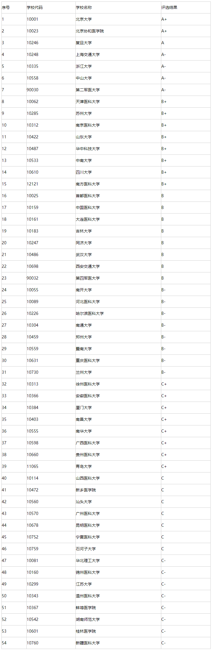 2022醫學心理學考研院校排名參照相近專業的排名情況(基礎醫學),排名