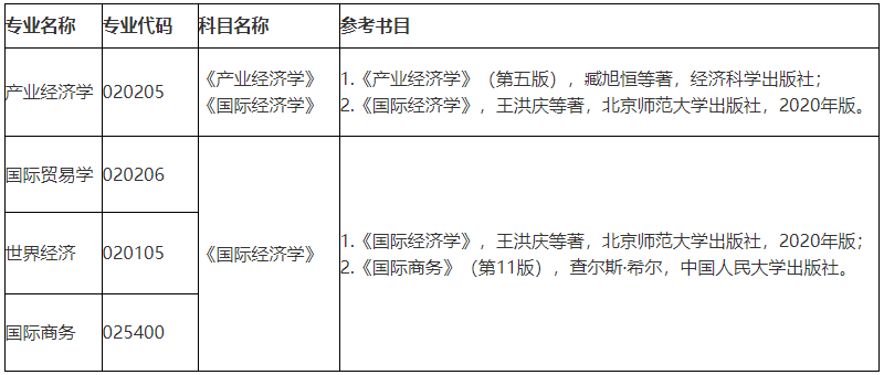 河南財經政法大學國際經濟與貿易學院2022年考研複試公告已發佈