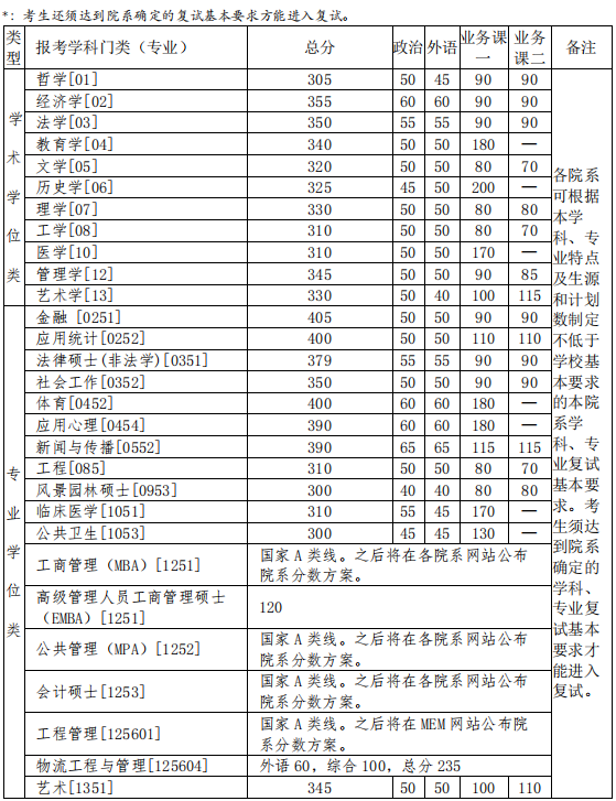 清華大學2022年考研複試基本分數線已發佈