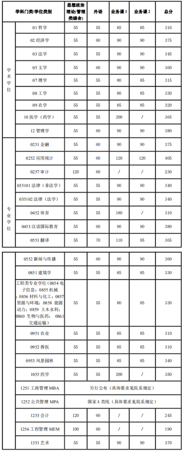 上海交通大學2022年考研複試基本分數線已發佈