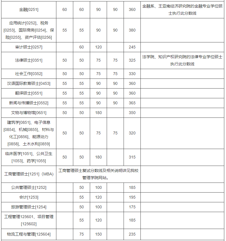 厦门大学研究生分数线(厦门大学研究生分数线专业)