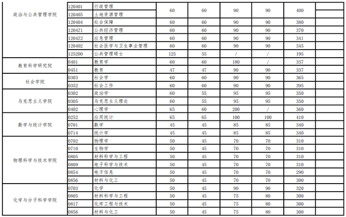 武漢大學2022年考研複試基本分數線已發佈