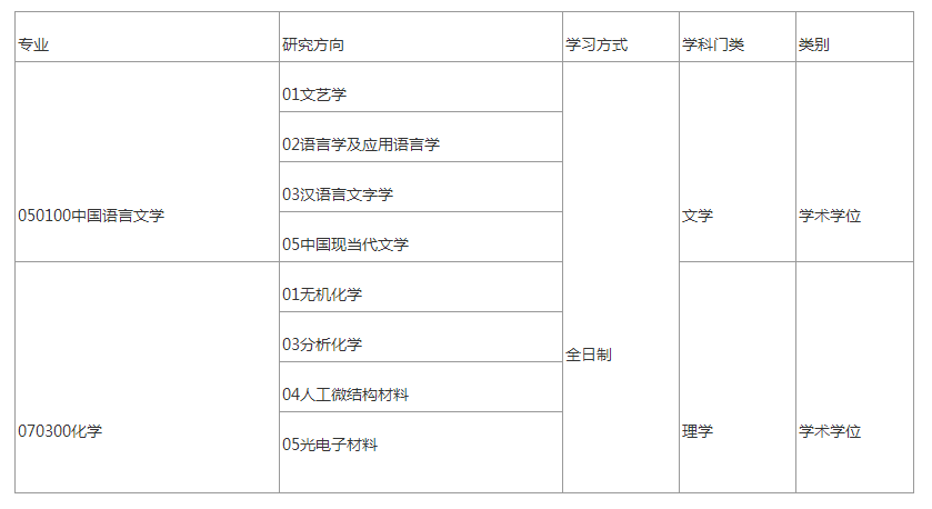 考生進入複試的初試成績基本要求按照2022年研考國家初試成績要求執行