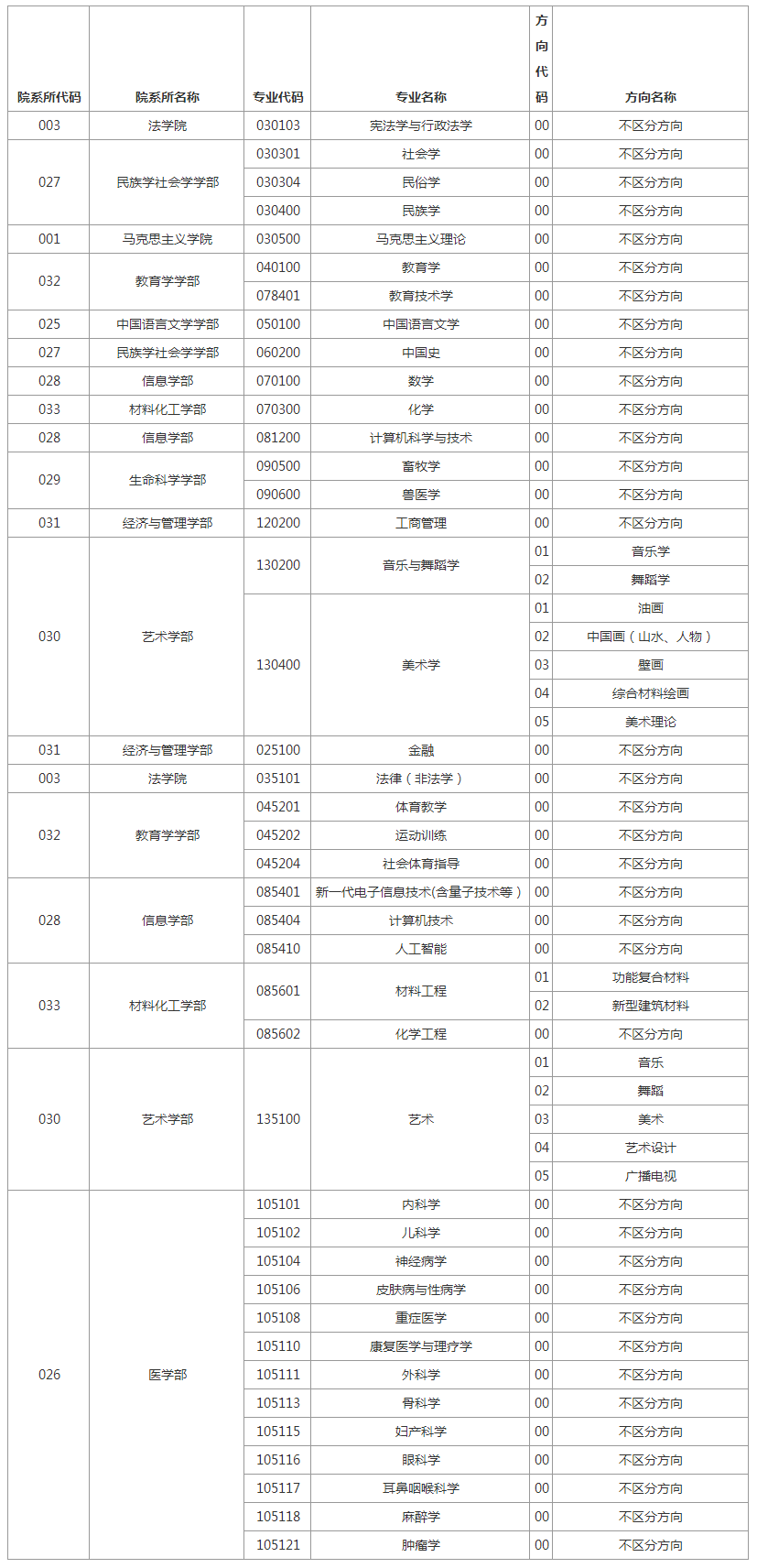 西北民族大学2022年考研调剂公告已发布