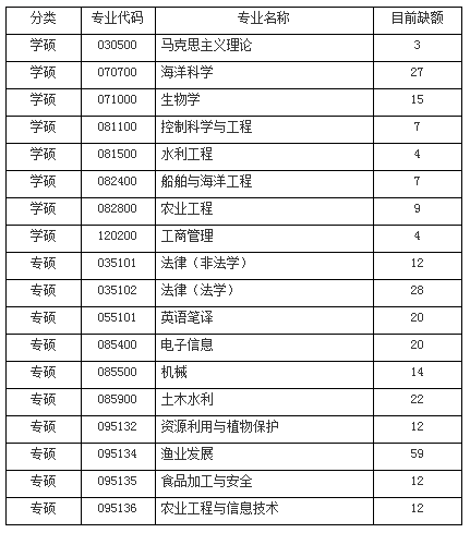 大連海洋大學2022年考研調劑信息已發佈