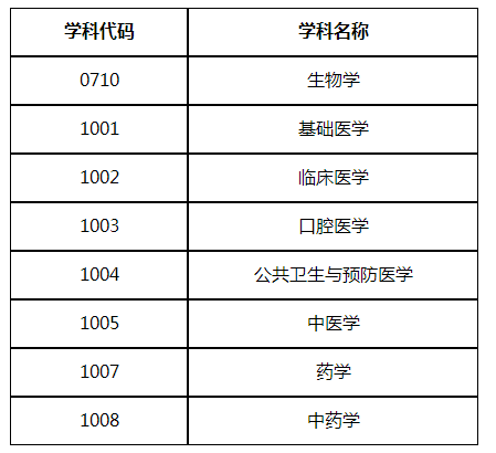 內蒙古醫科大學2022年考研擬調劑公告已發佈