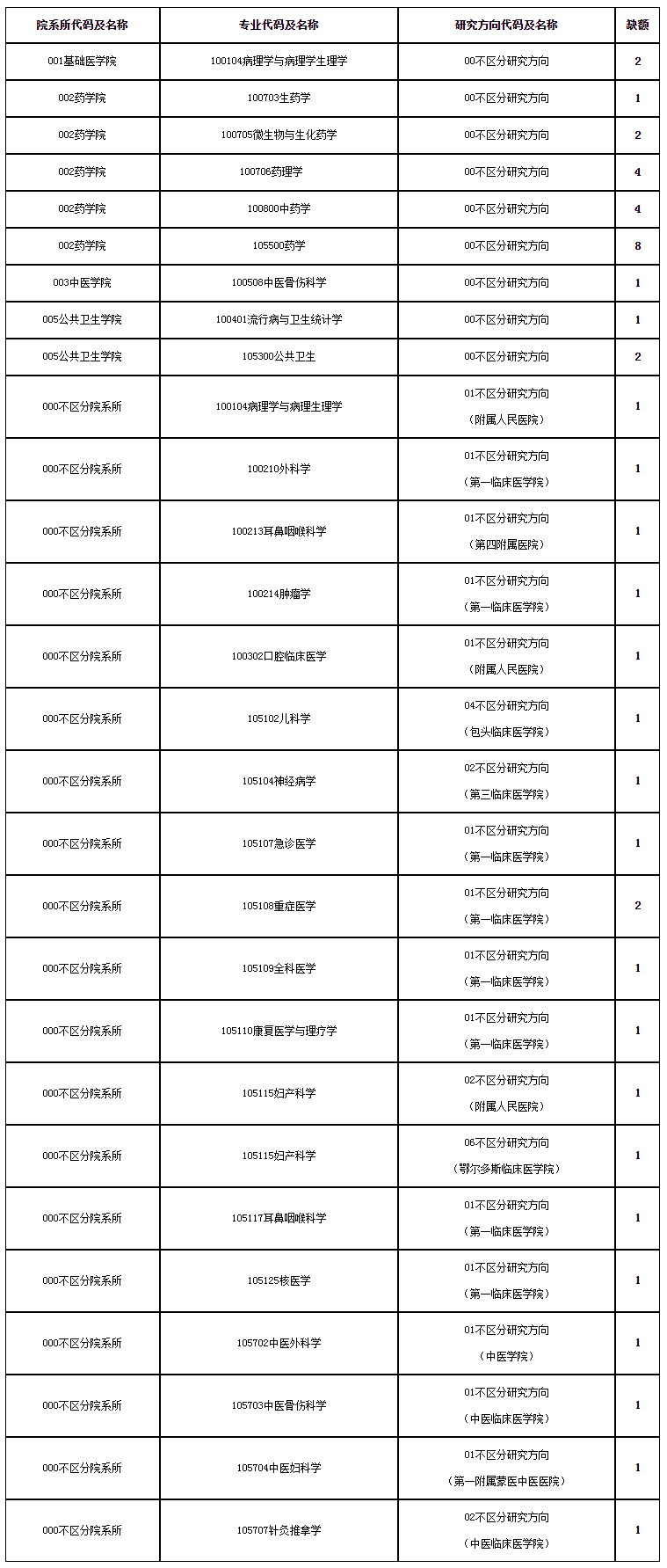 內蒙古醫科大學2022年考研調劑公告二已發佈