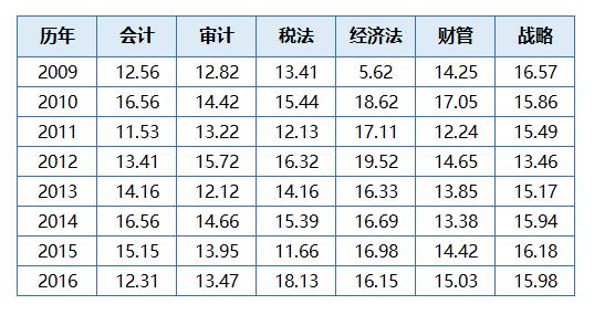 CPA各科通过率