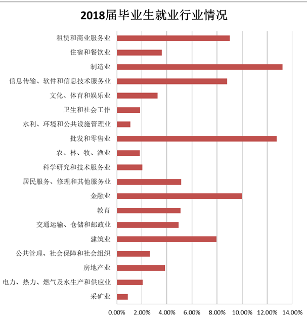 大连财经学院就业率图片