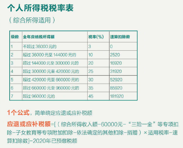 个税年度汇算清缴怎么算