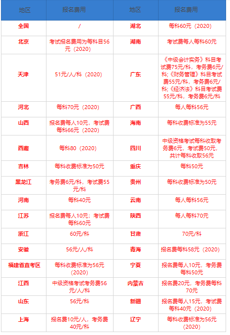 2021中级会计报名缴费注意事项、报名费用是多少？