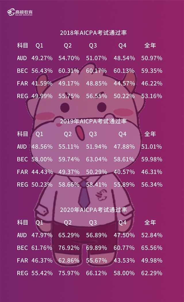 AICPA考試通過率