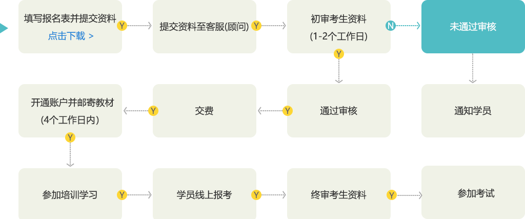 中级管理会计报名流程