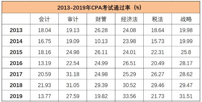 CPA考试