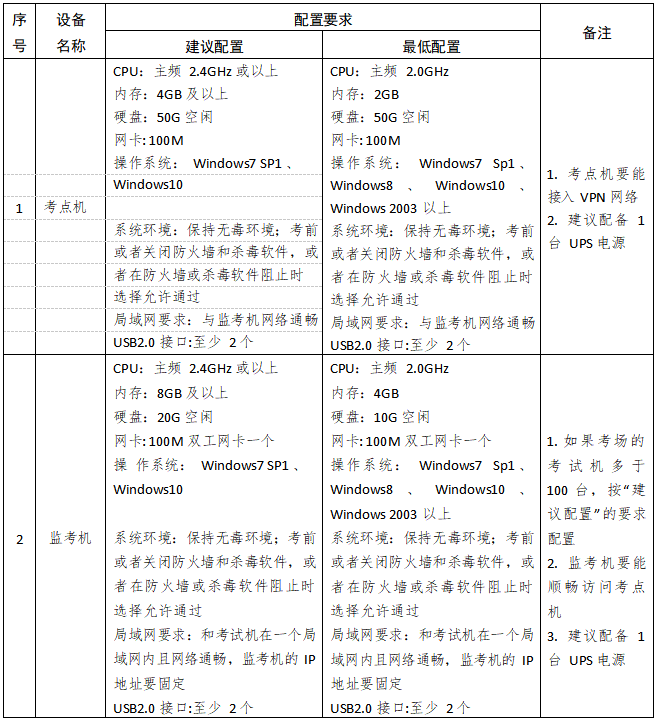 2021浙江经济师考点设备配置要求1