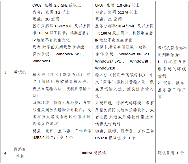 2021浙江經(jīng)濟師考點設(shè)備配置要求2