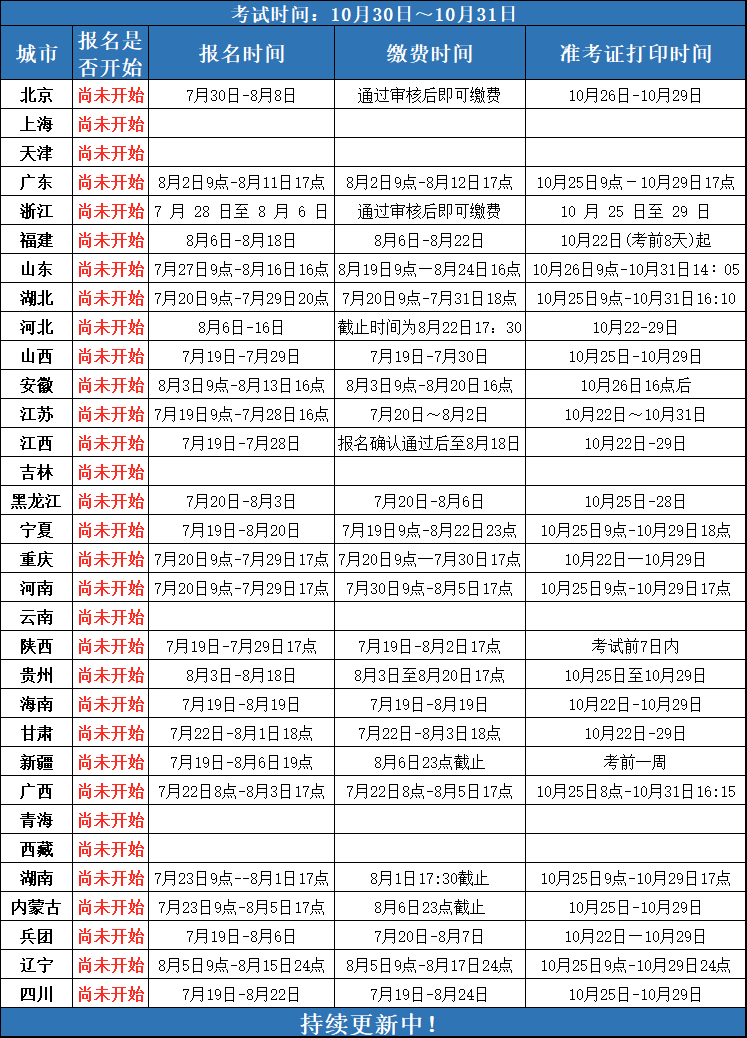 初級經(jīng)濟師報名時間2021年