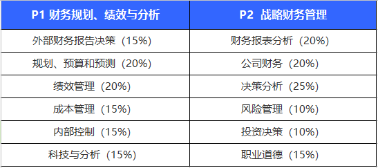 CMA考試科目及費(fèi)用