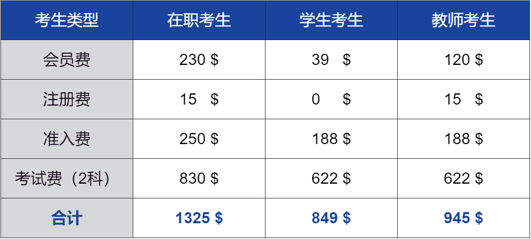 CMA考試費(fèi)用及科目